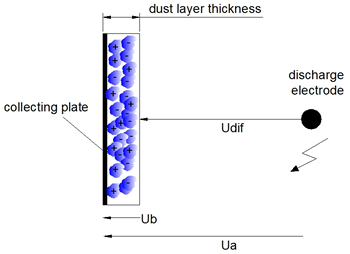 principle of back corona